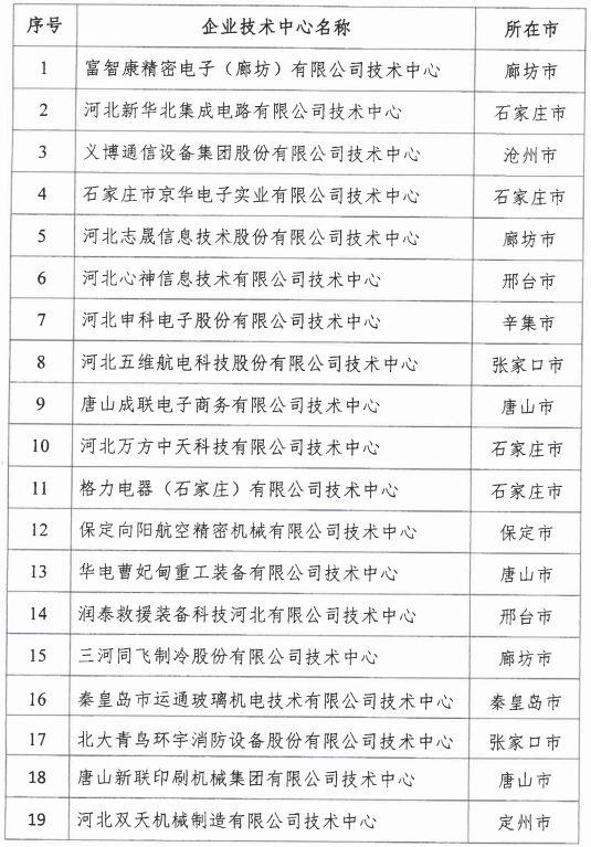 2018年河北省新认定为、省级企业手艺中心名单出炉! 2018年河北省新认定为、省级企业手艺中心名单出炉!