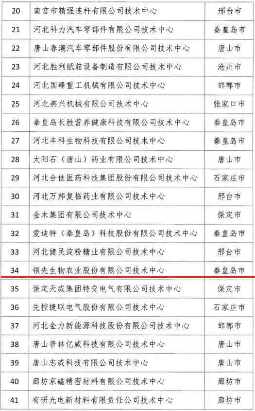 2018年河北省新认定为、省级企业手艺中心名单出炉! 2018年河北省新认定为、省级企业手艺中心名单出炉!