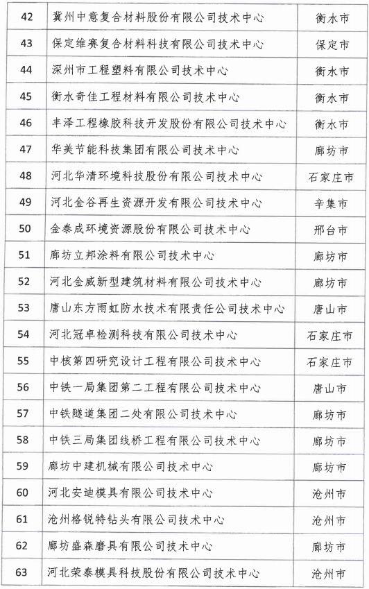 2018年河北省新认定为、省级企业手艺中心名单出炉! 2018年河北省新认定为、省级企业手艺中心名单出炉!