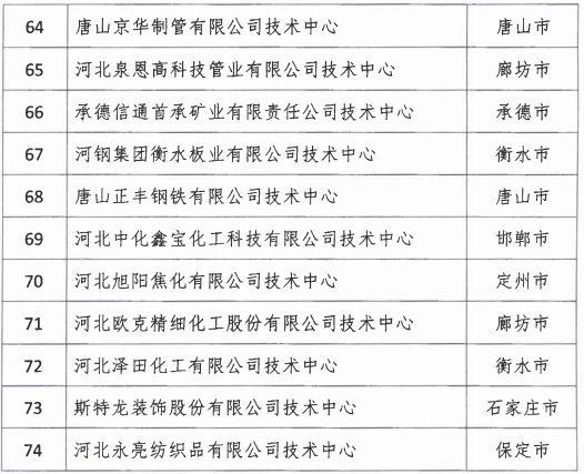 2018年河北省新认定为、省级企业手艺中心名单出炉! 2018年河北省新认定为、省级企业手艺中心名单出炉!